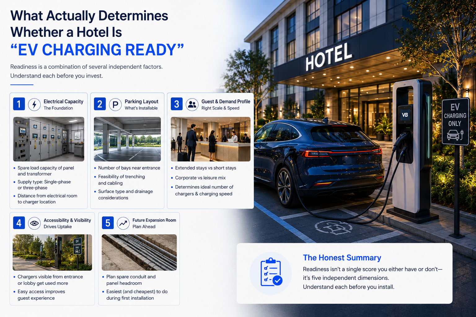Infographic listing the five factors that determine whether a hotel is EV charging ready, including electrical capacity and parking layout