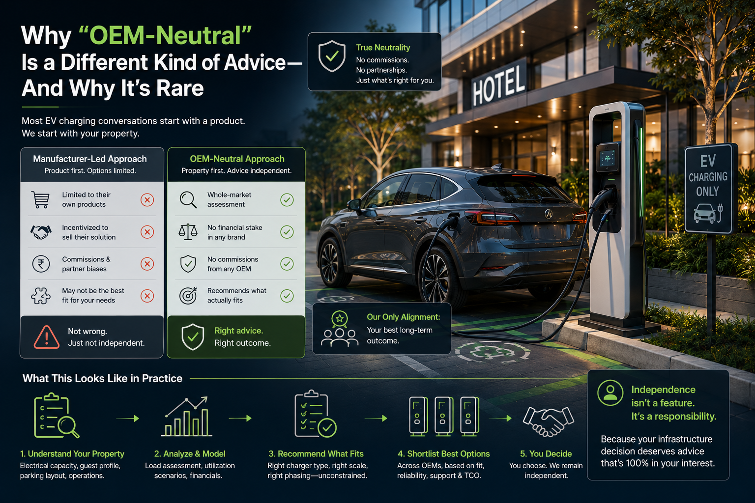 Infographic comparing a manufacturer-led approach with an OEM-neutral approach to EV charging advice