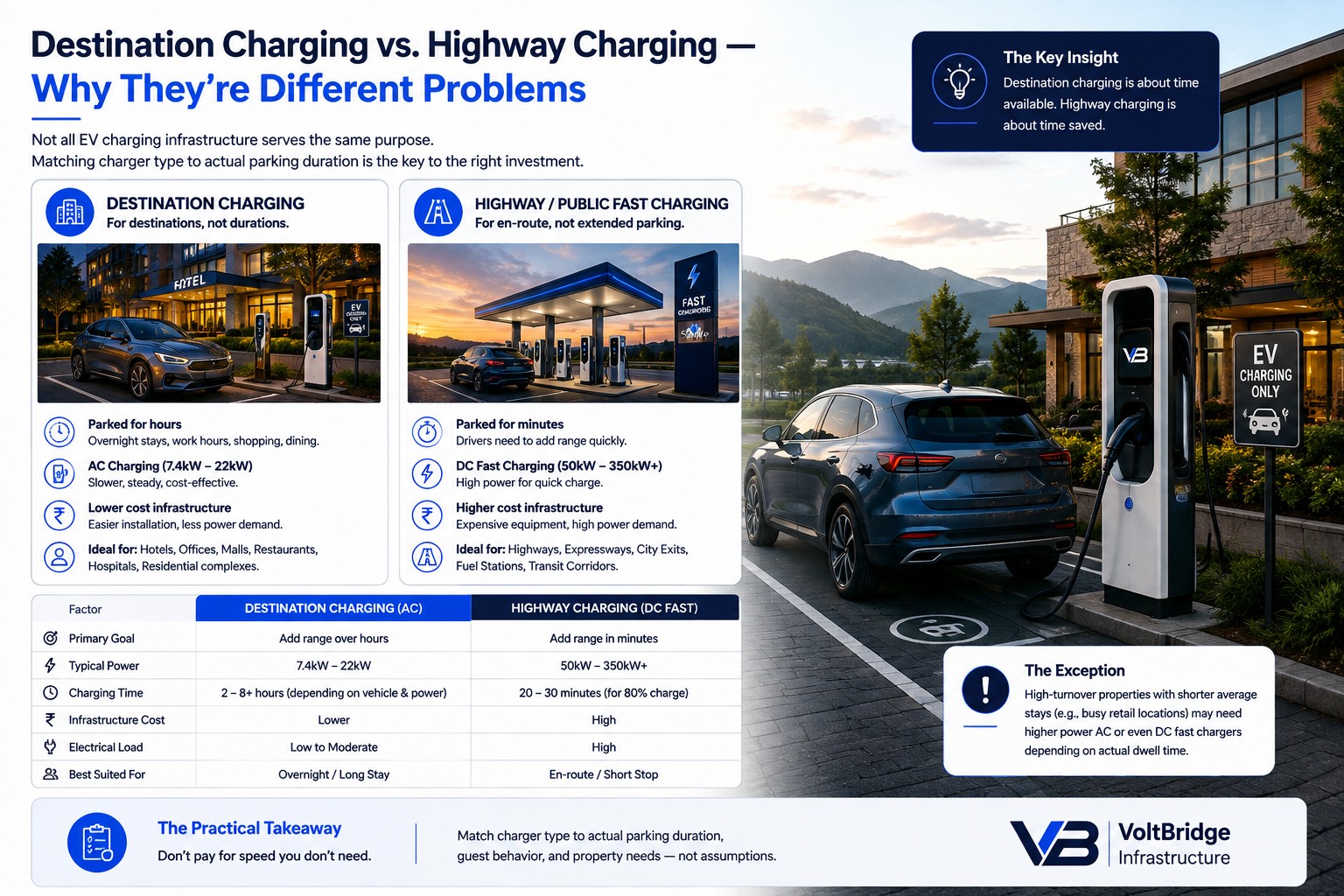 Infographic comparing destination AC charging with highway DC fast charging across power, cost and use case