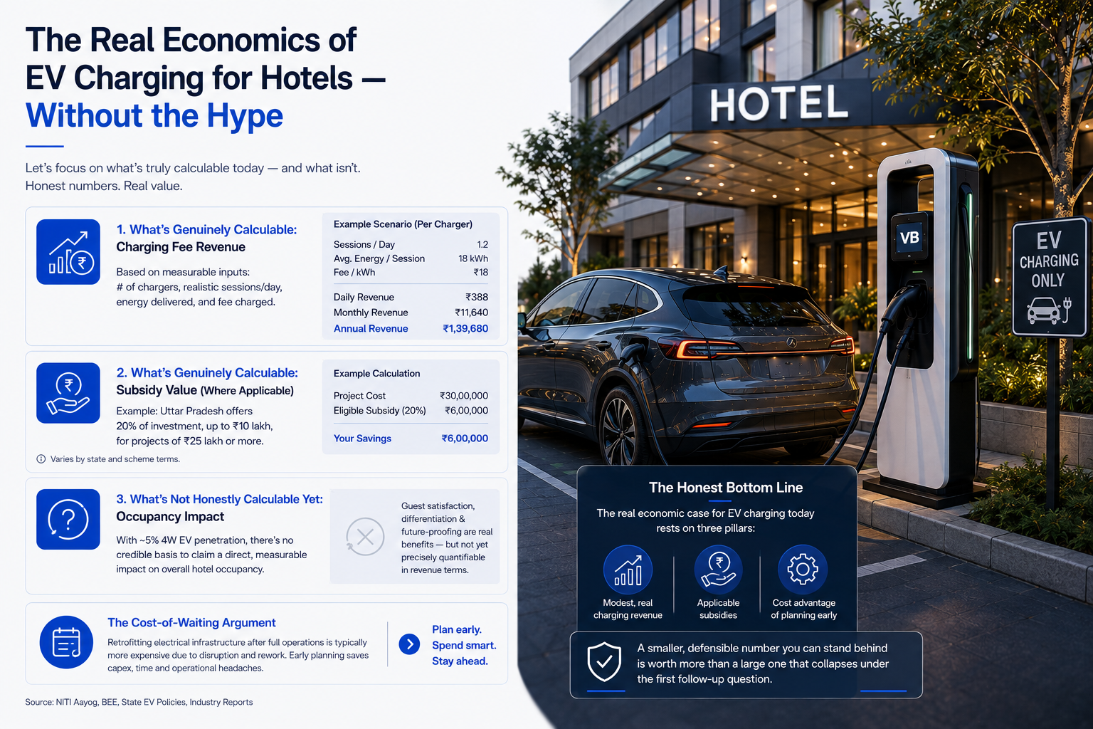 Infographic on the real economics of hotel EV charging: charging fee revenue, subsidy value and occupancy impact